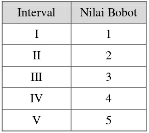 Tabel 3.25. Nilai Bobot Interval Kriteria 