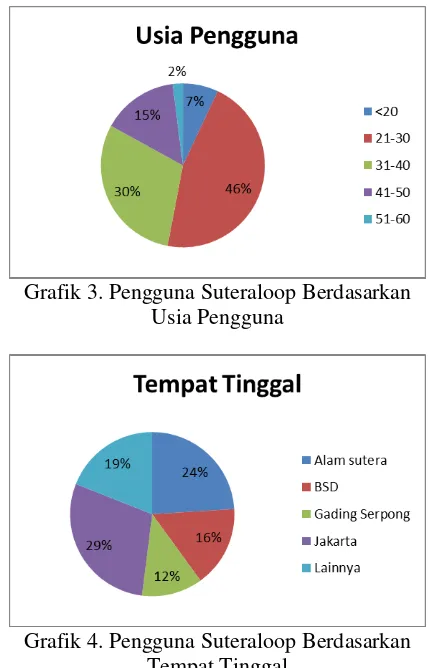 Grafik 4. Pengguna Suteraloop Berdasarkan Tempat Tinggal 
