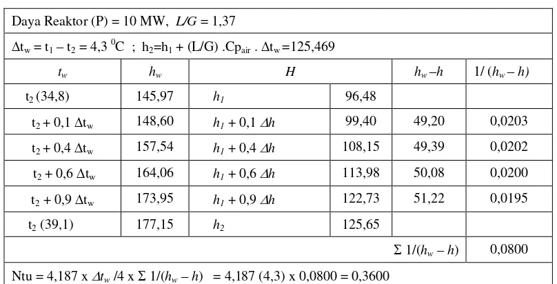 Tabel 3.  Data – data  desain menara pendingin RSG-GAS[1] 