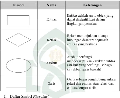 Tabel II-7. Daftar Simbol Entity Relational Diagram (Fathansyah, 1999) 