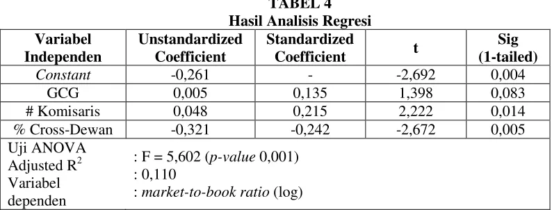 TABEL 4 Hasil Analisis Regresi 