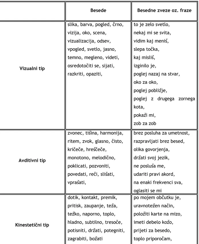 Tabela  1: Pogosta uporaba besed in  besednih  zvez  različnih zaznavnih sistemov (Vir: Alder, 1994; 