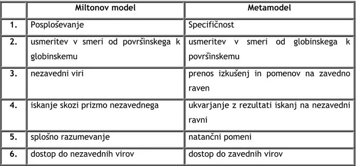 Tabela 2: Miltonov model vs. metamodel jezika (Vir: O'Connor, 2001) 