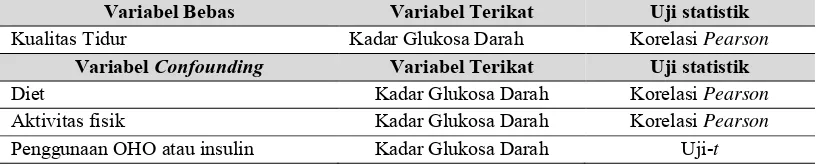 Tabel 4.3 Analisis Bivariat Variabel Bebas dan Variabel Confounding dengan Variabel Terikat