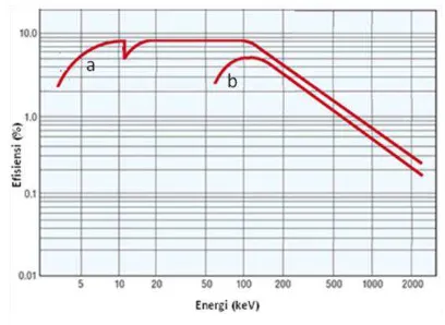 Gambar 2.  Efisiensi detektor germanium untuk jarak sumber 2,5 cm, (a) REGe efisiensi relatif 15% dan (b) SEGe efisiensi relatif 10%  3,4