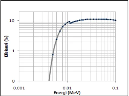 Gambar 8. Efisiensi detektor SEGe untuk energi            gamma < 100 keV jarak 2,5 cm