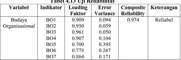 Tabel 4.13 Uji Reliabilitas Error Variance 