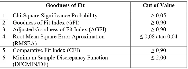 Tabel 3.9. Goodness of Fit Index 
