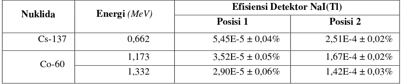 Tabel 2. Efisiensi nuklida Cs-137 dan Co-60 di dalam limbah cair hasil simulasi MCNP5 