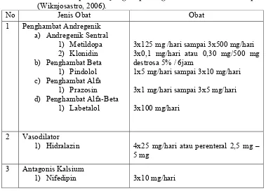 Tabel II. Obat Antihipertensi yang Dapat Digunakan Pada Pre-eklampsia 