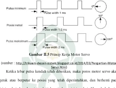 Gambar II.5 Prinsip Kerja Motor Servo  