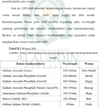 Tabel II.1 Warna LED 