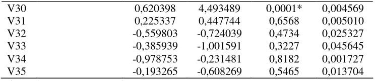 Tabel 2 menunjukkan bahwa koefisien regresi variabel ABSDELTA99 -  