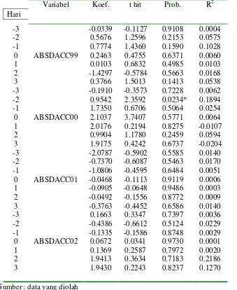 TABEL 5 HASIL ANALISIS REGRESI AKRUAL