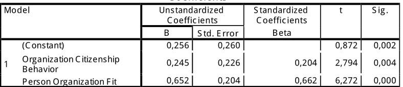 Tabel 4 Hasil Analisa Regresi Coefficientsa 