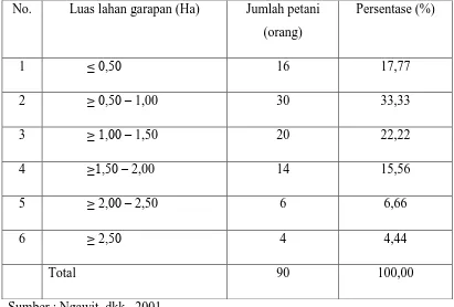 Tabel 13. Rata-rata luas lahan garapan petani di  tiga wilayah penelitian 