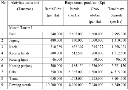 Tabel 4. Rata-rata biaya sarana produksi yang dikeluarkan petani per - hektar 