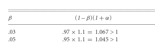 Figure 1.2, namely K/L = .25, PK/PL = 20.) An ultimate decline in R(n) does not,