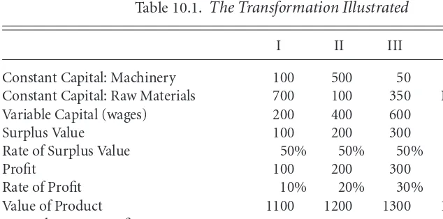Table 10.1. The Transformation Illustrated
