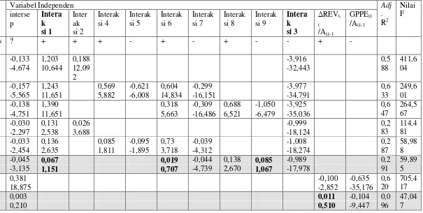 Tabel L2 Regresi untuk Penghitungan Akrual Diskresioner 