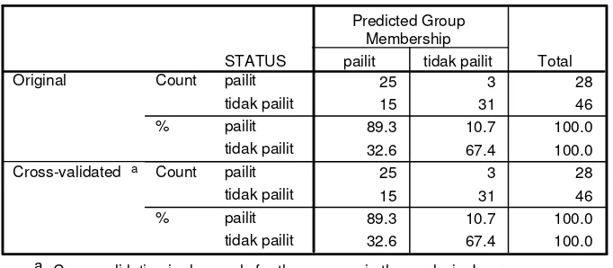 Tabel 4.6 Hasil Uji Ketepatan Klasifikasi Model Prediksi Berbasis Akrual 
