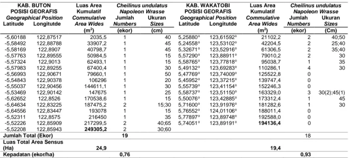 Tabel 1. Hasil sensus visual ikan napoleon di Kabupaten Buton 2014 dan Wakatobi 2016 Table 1