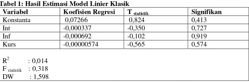 Tabel 1: Hasil Estimasi Model Linier Klasik 