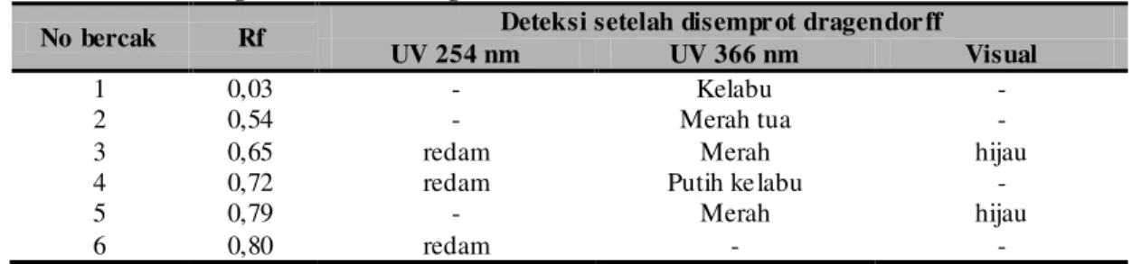 Tabel VI.  Hasil Nilai LC 50  pada Perlakuan Pi per azin  Sitrat 