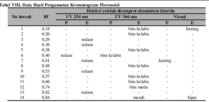 Tabel VIII. Data Hasil Pengamatan Kr omatogram Flovonoi d 