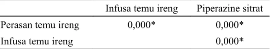 Tabel 3. Hasil uji Post Hoc terhadap LC 50  perasan rimpang, infusa rimpang temu  ireng dan larutan piperazin citrat