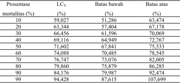 Tabel   6.  Hasil   analisis   probit   LT 50   infusa   rimpang   temu   ireng   (Curcuma  aeruginosa Roxb.) terhadap cacing Ascaridia galli secara in vitro Prosentase  mortalitas (%) LT X (menit) Batas bawah(menit) Batas atas(menit) 10 606,371 550,000 64
