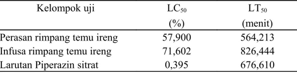 Tabel 2. Hasil analisis probit LC 50  dan LT 50