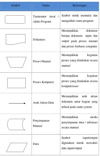 Tabel II.1 Daftar Simbol Flowmap Diagram (Jogiyanto, 2001) 