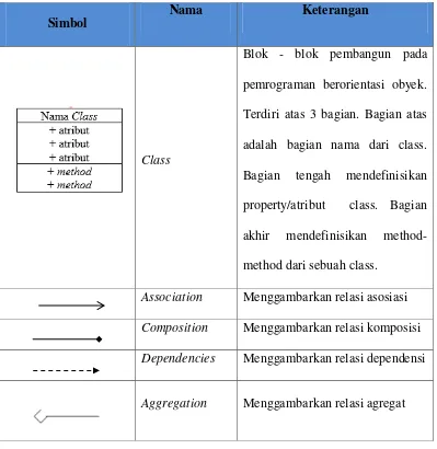 Tabel II.2 Daftar Simbol Class Diagram (Sa’adah, 2015) 