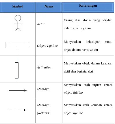 Tabel II.4 Daftar Simbol Sequence Diagram (Rosenberg, 2007) 