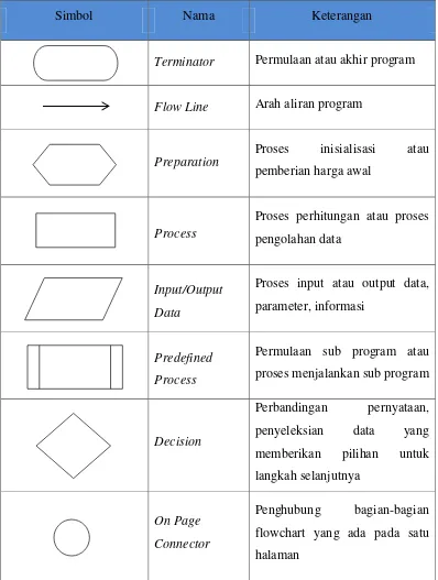 Tabel II.5 Daftar Simbol Flowchart (Kristanto, 2003) 