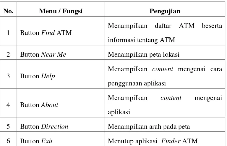 Tabel III.1 Rancangan Tabel Pengujian Fungsional 