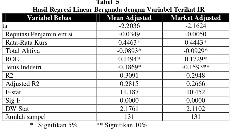 Tabel  5 Hasil Regresi Linear Berganda dengan Variabel Terikat IR  