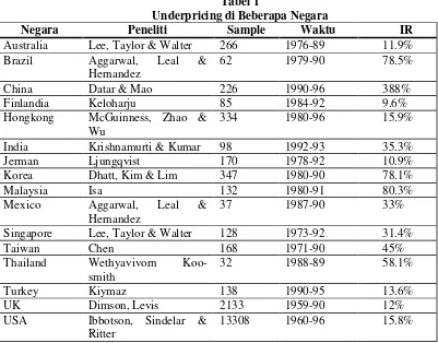 Tabel 1 Underpricing di Beberapa Negara 