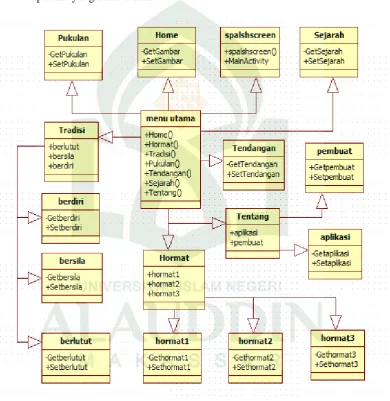Gambar IV.2  Class Diagram 