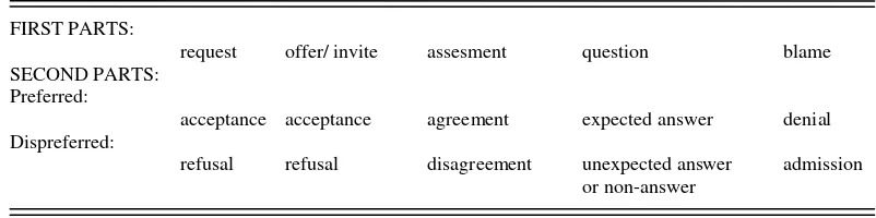 Table 1. Correlations of Content and Format in Adjacency Pair Second  