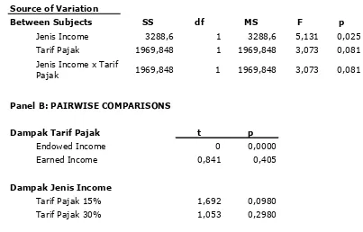 Tabel 2. Analisis Reported income 