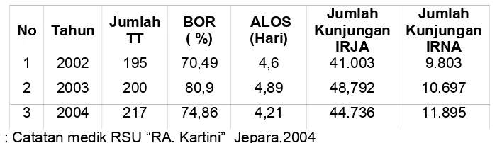 Tabel 1.1. Indikator Pelayanan Rawat Inap RSU “R.A. Kartini” Jepara Tahun  2002 Sampai dengan 2004