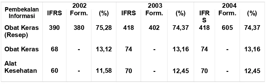 Tabel 1.5. Perbekalan Farmasi yang disediakan di FRS dengan Buku Formularium Dari Tahun 2002 – 2004  