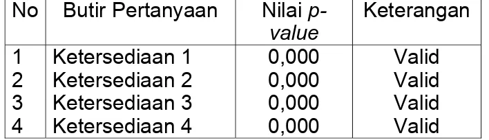 Tabel 4.4. Nilai p-value  Butir Pertanyaan Pada Variabel Ketersediaan obat. 