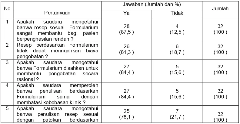 Tabel 4.12 Rekapitulasi  Distribusi  Jawaban  Pengetahuan  Responden Terhadap    Formularium RSU RA