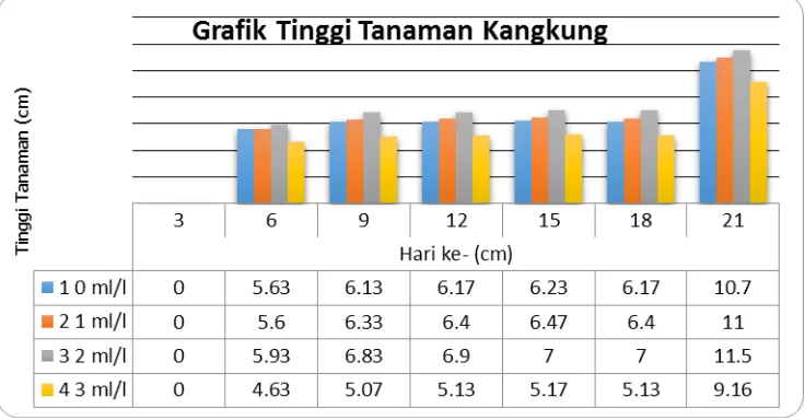Grafik 1: Grafik Tinggi Tanaman Kangkung