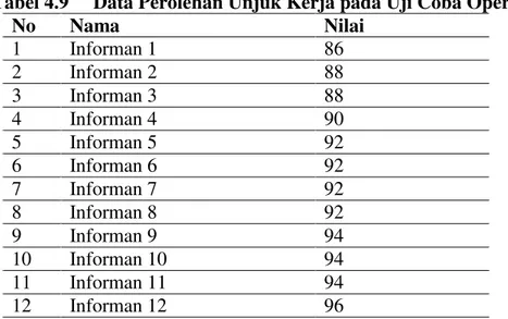 Tabel 4.9     Data Perolehan Unjuk Kerja pada Uji Coba Operasional 