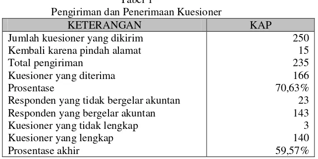 Tabel 1 Pengiriman dan Penerimaan Kuesioner 