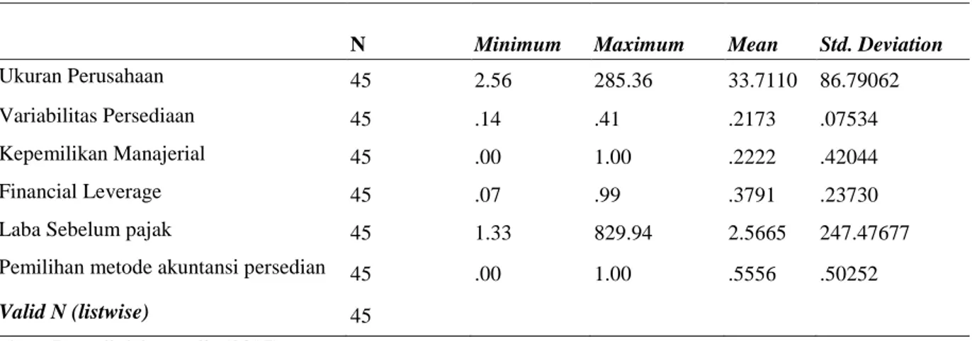 Tabel 1 menggambarkan mengenai statistik deskriptif seluruh variabel dalam penelitian ini